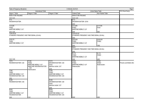 FCC ONLINE TABLE OF FREQUENCY ALLOCATIONS