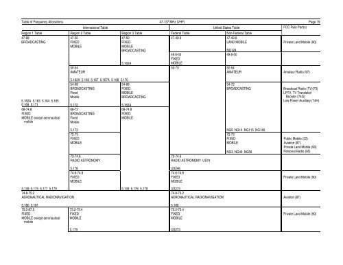 FCC ONLINE TABLE OF FREQUENCY ALLOCATIONS