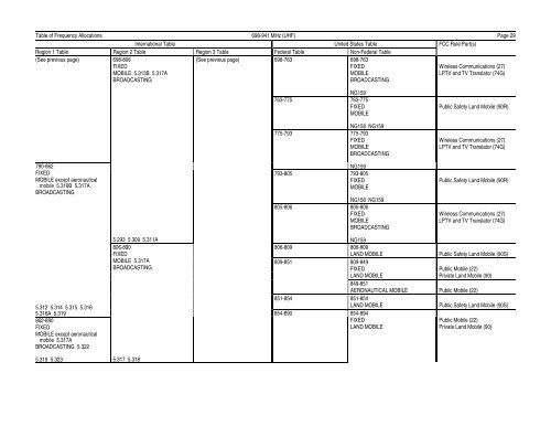 FCC ONLINE TABLE OF FREQUENCY ALLOCATIONS