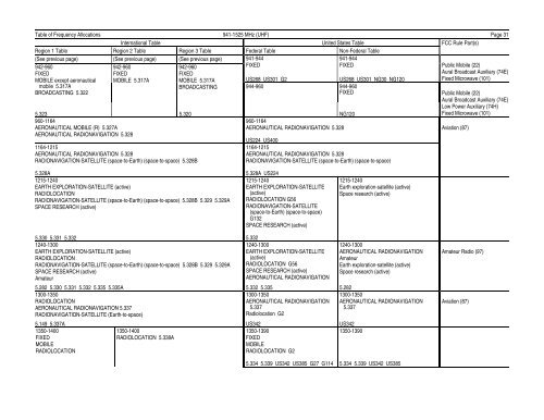 FCC ONLINE TABLE OF FREQUENCY ALLOCATIONS