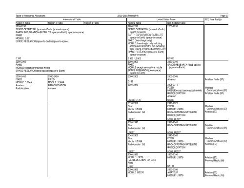 FCC ONLINE TABLE OF FREQUENCY ALLOCATIONS