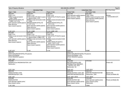 FCC ONLINE TABLE OF FREQUENCY ALLOCATIONS