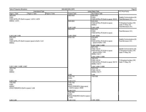 FCC ONLINE TABLE OF FREQUENCY ALLOCATIONS