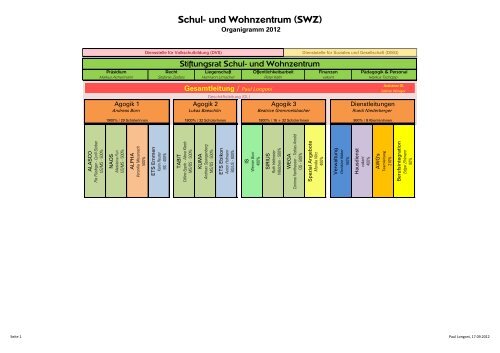 Schul- und Wohnzentrum (SWZ) - SWZ Schachen-Luzern