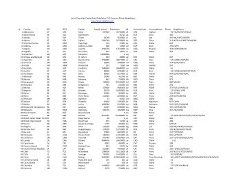 List of Countries Capital Area Population TLD Currency