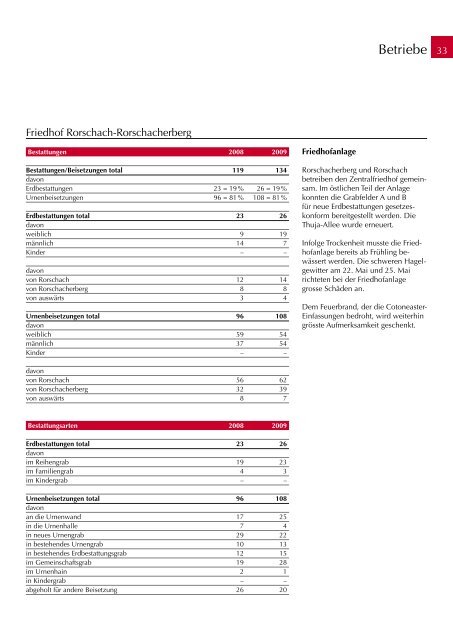 Geschäftsbericht 2009 - Stadt Rorschach