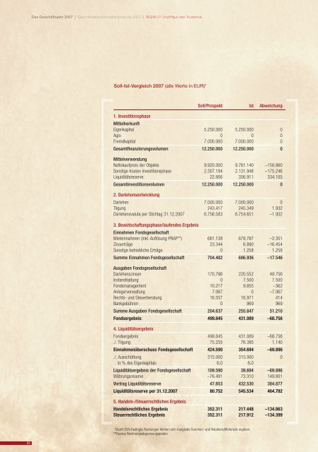 SIGNA Property Funds Gruppe Leistungsbilanz zum 31. Dezember ...