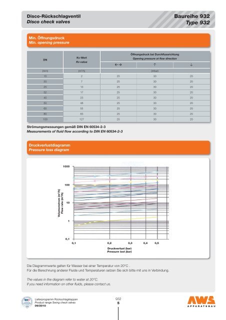 Disco-Rückschlagventile Disco check valves 932 - AWS Apparatebau