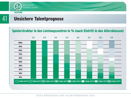 Ergebnisse Der Talentförderung 2010 - im Spiel