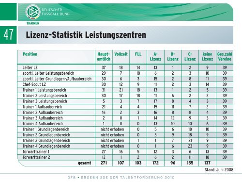 Ergebnisse Der Talentförderung 2010 - im Spiel