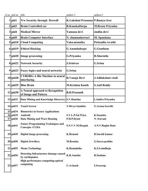 Selected Papers List - Aditya Engineering College