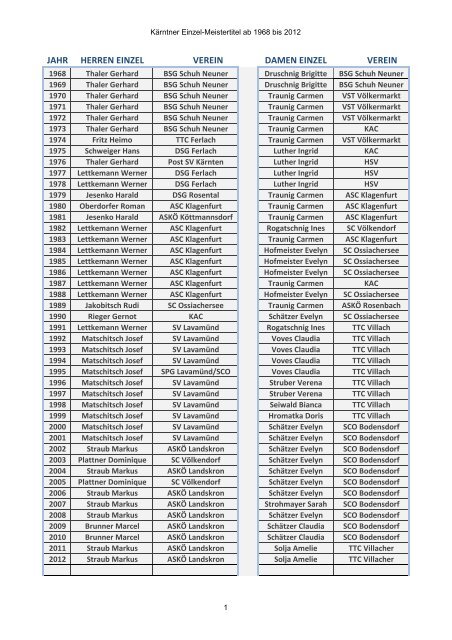 Kärntner Meister 1968-2012 Allgemeine Klasse