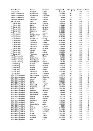 gang Vereinsnr Kreis SV Buxheim Rössler Walter 2534250 57 1700 ...