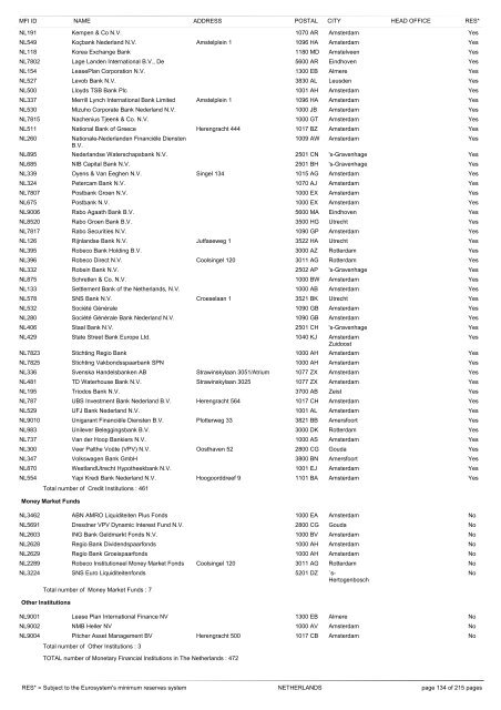 list of monetary financial institutions and ... - Suomen Pankki