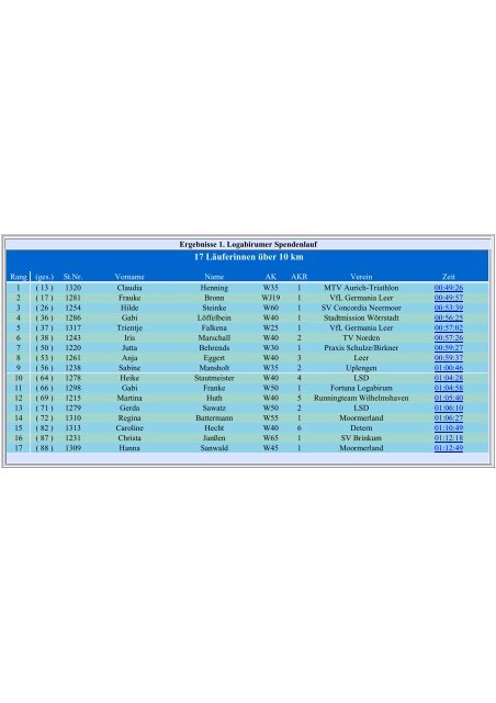 17 Läuferinnen über 10 km - Spendenlauf Fortuna Logabirum