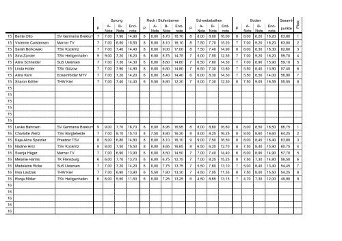 Landesmeisterschaften Mädchen P-Stufen (Heikendorf)