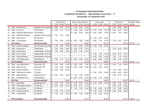 Detail-Ergebnisse des Wettkampfs P-Stufen - turnfloehe.de