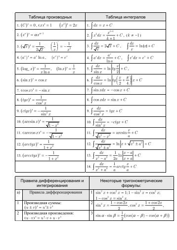 Таблица производных и интегралов
