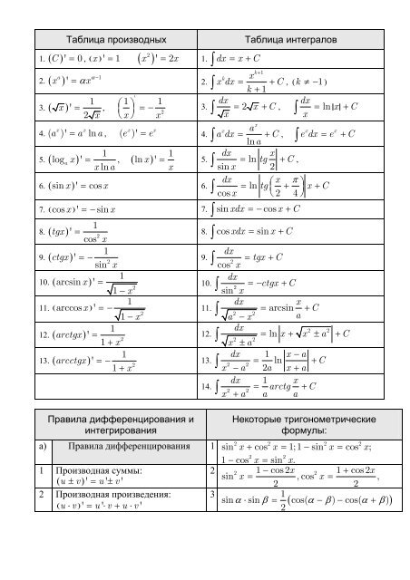 Таблица производных и интегралов