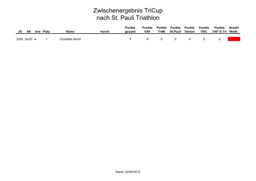Zwischenergebnis TriCup nach St. Pauli Triathlon - beim Hamburger ...