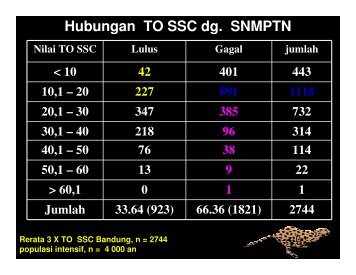 Hubungan TO SSC dg. SNMPTN - Sony Sugema College