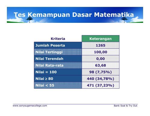 INFORMASI KEGIATAN TRY OUT TAHUN PELAJARAN 2010/2011