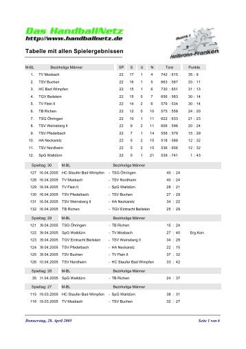 Tabelle mit allen Spielergebnissen - Handball-Netz