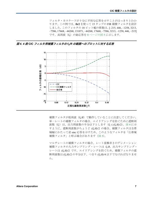 Cic 補償フィルタの