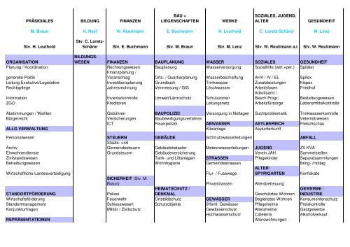 Funktionendiagramm - Gemeinde Hirzel