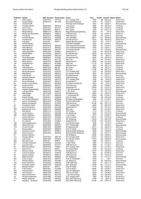 Damen (sortiert nach Name) - Bowlingverband Niedersachsen e.V.