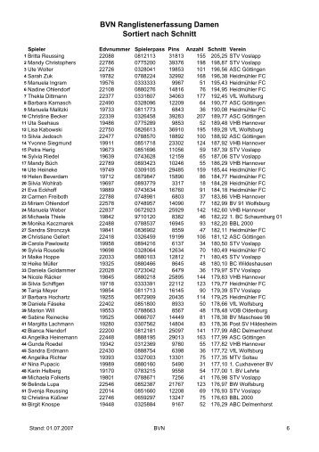 BVN Ranglistenerfassung Damen Sortiert nach Schnitt