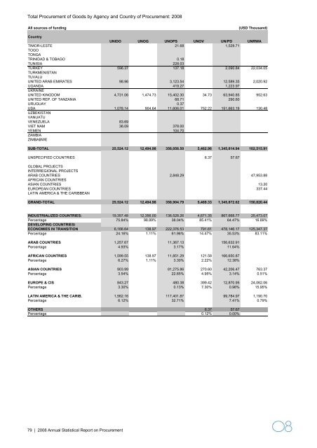 2008 Annual Statistical Report on United Nations Procurement