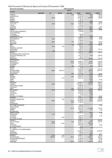 2008 Annual Statistical Report on United Nations Procurement