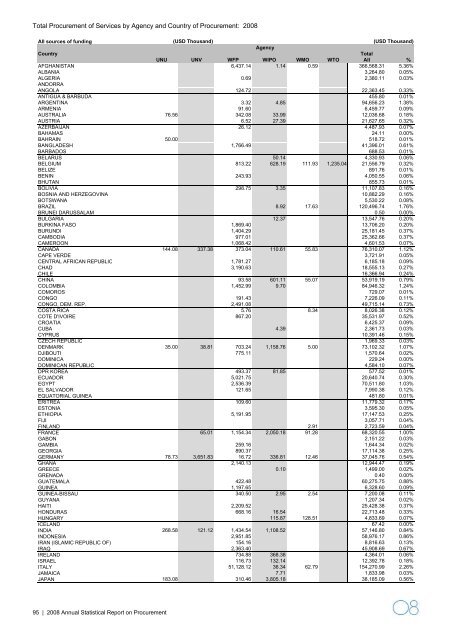 2008 Annual Statistical Report on United Nations Procurement