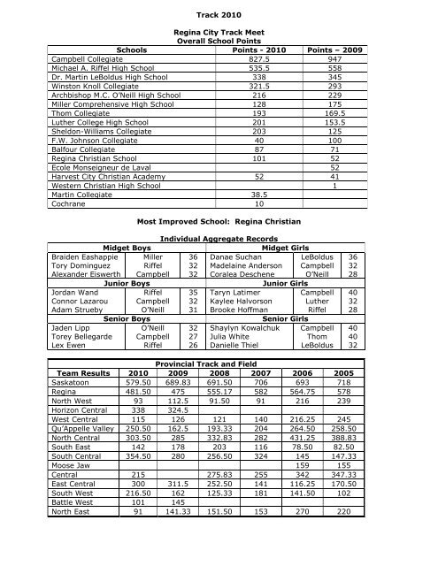 2010 Track & Field Results