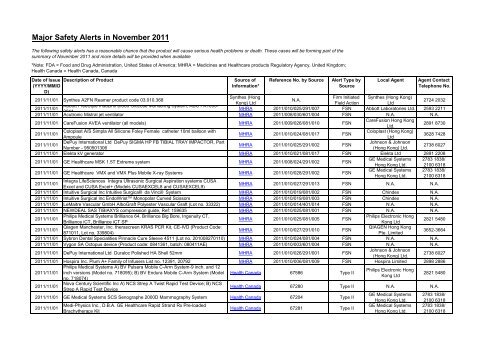 Major Safety Alerts in November 2011