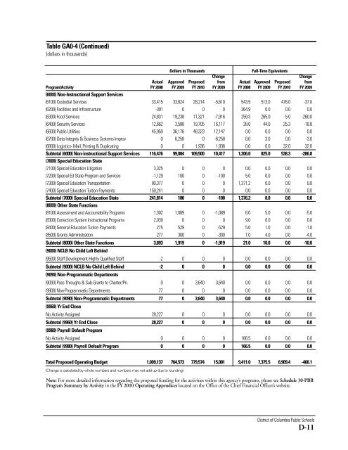 Agency Budget Chapters - Office of the Chief Financial Officer