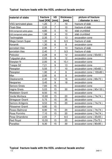 Typical fracture loads with the KEIL undercut facade anchor Typical ...