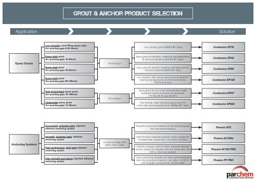 Product Selection CHARTS - Parchem