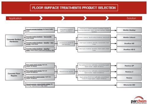 Product Selection CHARTS - Parchem