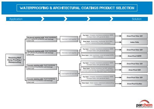 Product Selection CHARTS - Parchem