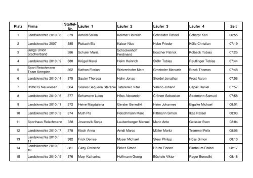 Firmenstaffeln 2010 2 - Reischmann · Mode · Sport · Ravensburg