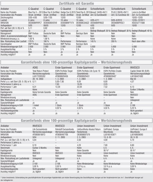 Zertifikate mit Garantie Garantiefonds ohne 100-prozentige ...