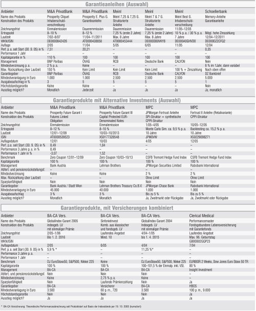 Zertifikate mit Garantie Garantiefonds ohne 100-prozentige ...