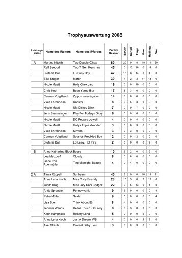 Trophyauswertung 2008