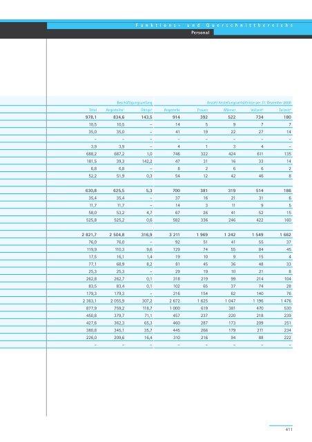 Geschäftsbericht und Rechnung 2008 - Regierungsrat - Kanton Zürich