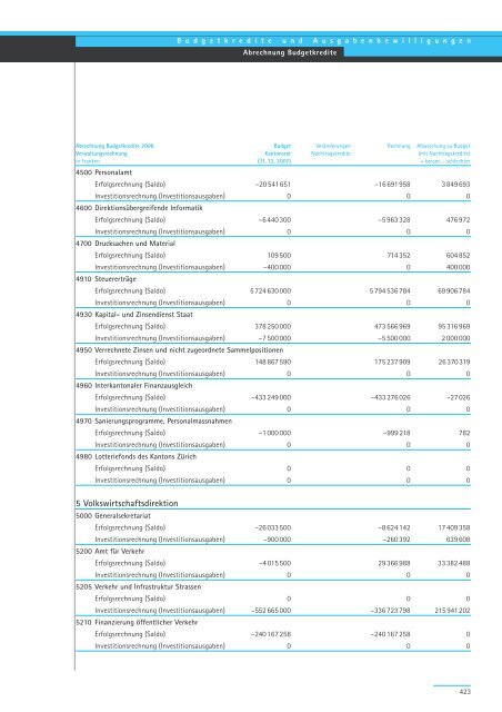 Geschäftsbericht und Rechnung 2008 - Regierungsrat - Kanton Zürich