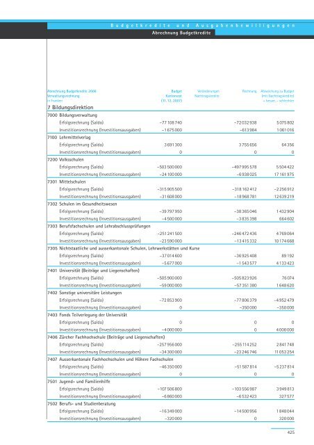 Geschäftsbericht und Rechnung 2008 - Regierungsrat - Kanton Zürich