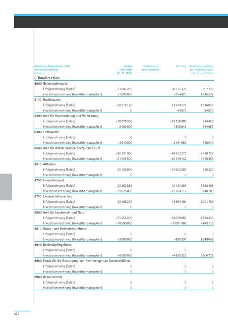 Geschäftsbericht und Rechnung 2008 - Regierungsrat - Kanton Zürich