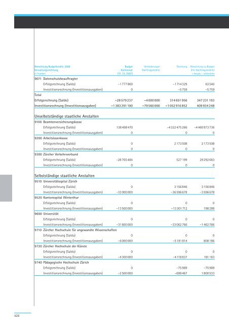 Geschäftsbericht und Rechnung 2008 - Regierungsrat - Kanton Zürich